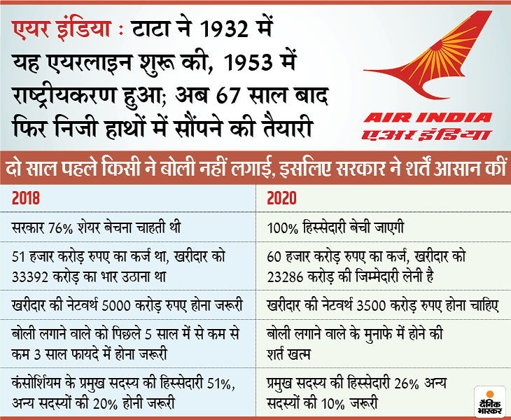 सरकार ने कर्ज 37 हजार करोड़ घटाकर 100% हिस्सेदारी बेचने के लिए बोलियां मांगी; 2 साल पहले कोई खरीदार नहीं मिला था