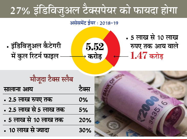 5 लाख से 10 लाख रुपए तक की आय पर टैक्स की दर 20% से घटाकर 10% की जा सकती है