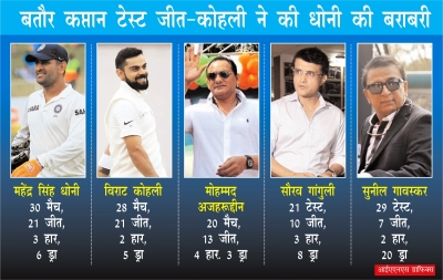 घर में दूसरे सबसे सफल टेस्ट कप्तान बने कोहली, धोनी की बराबरी की