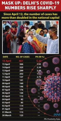 दिल्ली में 15 दिनों में कोविड में लगभग 500 फीसदी की वृद्धि हुई : सर्वे