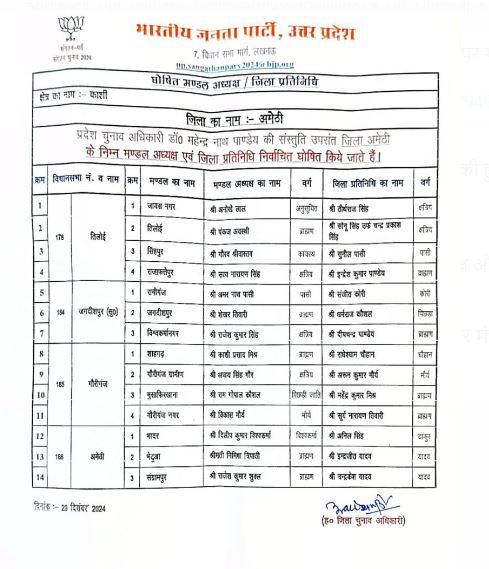 अमेठी :  भाजपा ने जिला मंडल अध्यक्षों और जिला प्रतिनिधियों की घोषणा की